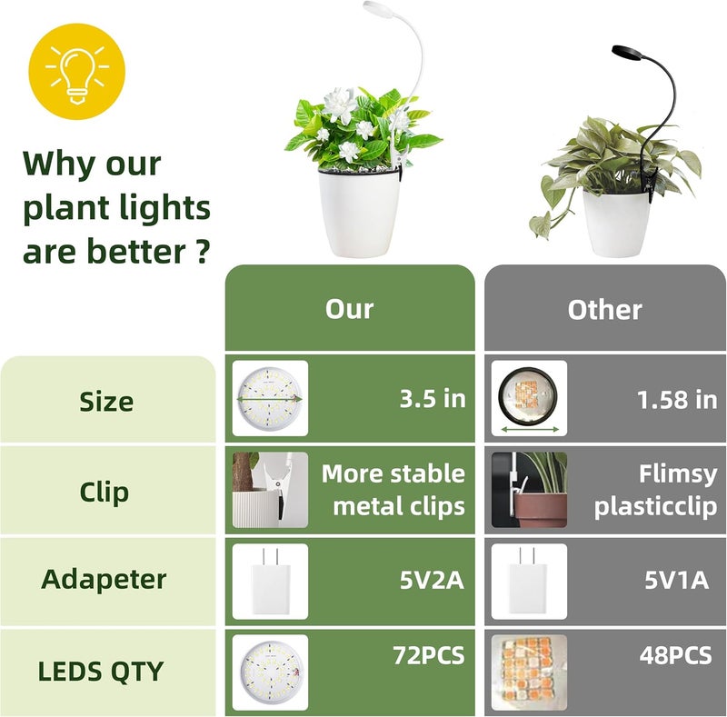 EWPJDK Grow Light for Indoor Plants Full Spectrum Plant Grow Lights 72 LED Plant Light Grow Lamp for Indoor Growing Pot Clip LED Plant Lamp (White, 1) - Image 3